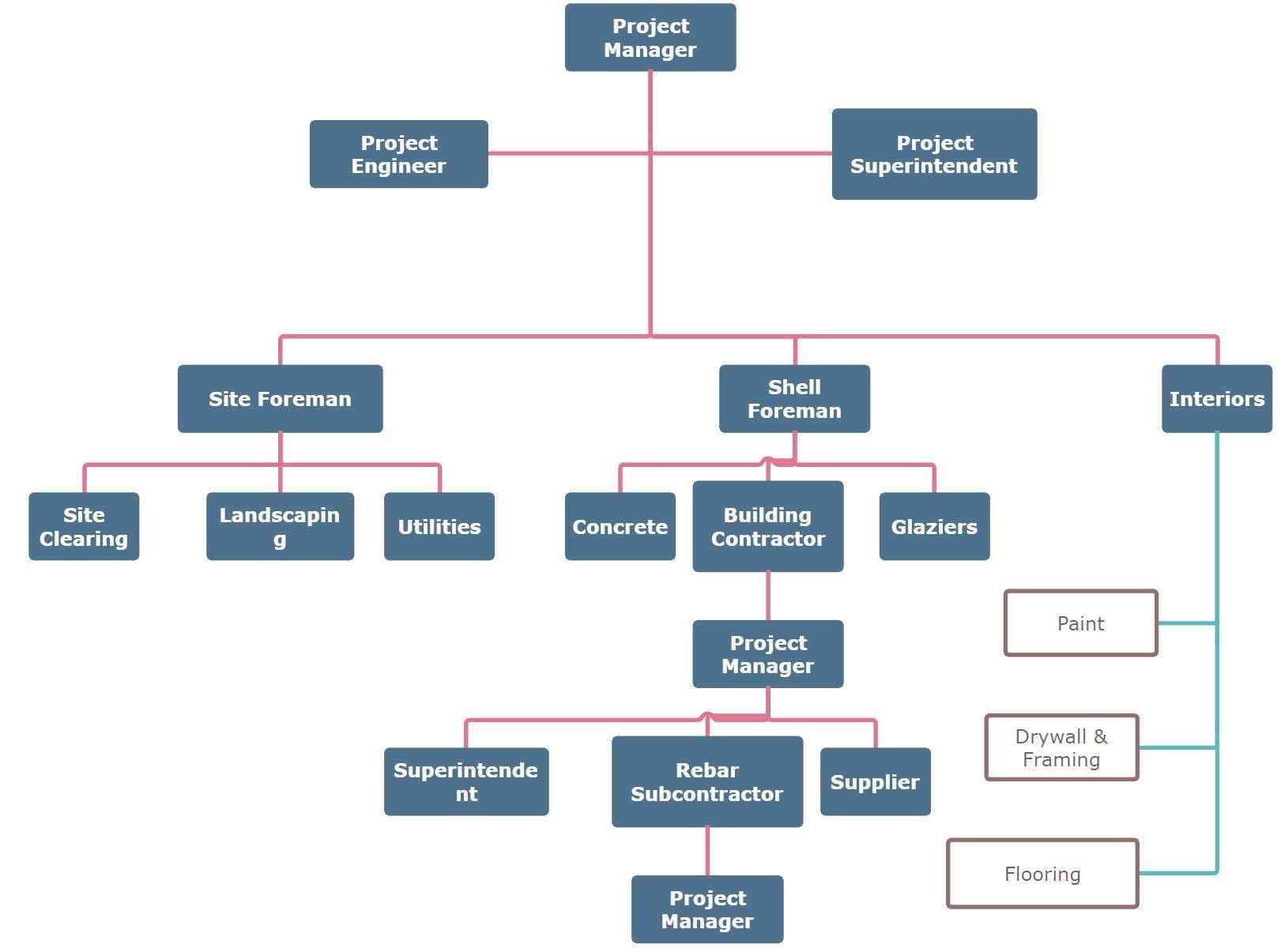 general contractor organizational chart example