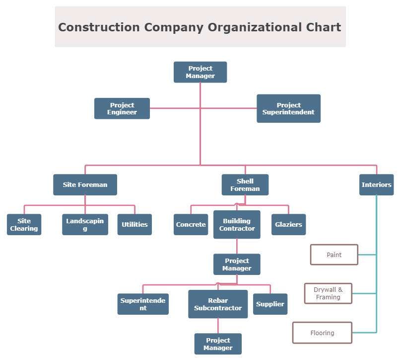 Ejemplo de organigrama para contratista general