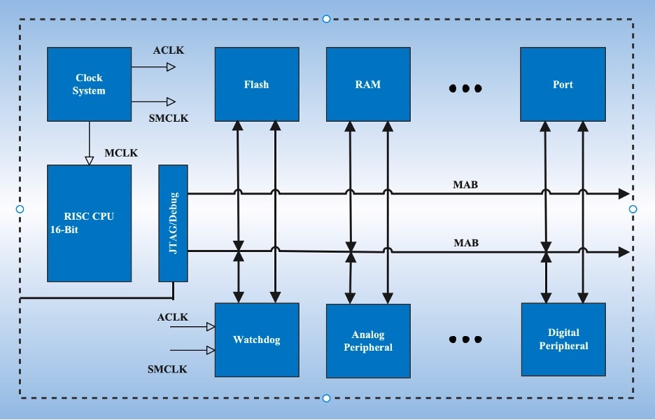 クロック制御システムのブロック図
