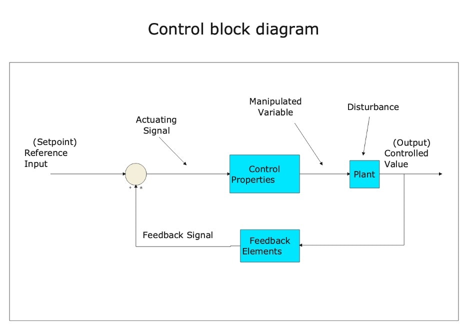 標準制御系のブロック図
