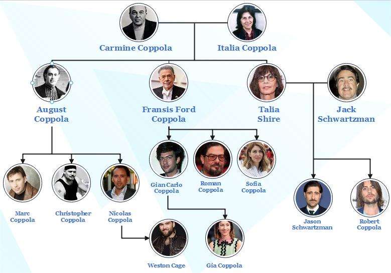 árvore genealógica dos Coppola