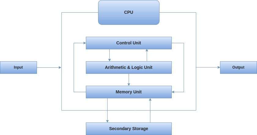 https://images.wondershare.com/edrawmax/article2023/cpu-block-diagram/cpu-block-diagram.jpg?utm_source=chatgpt.com