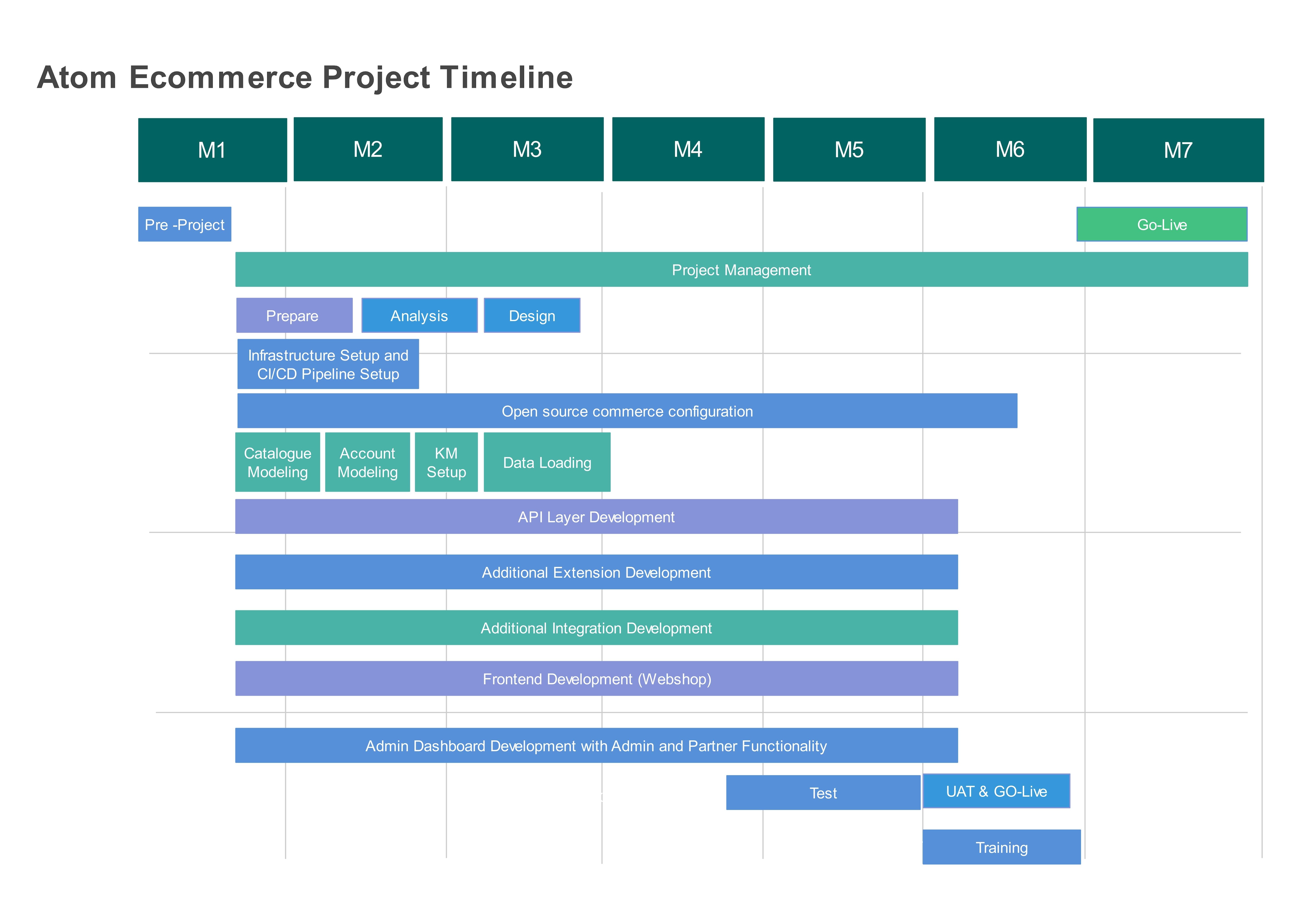 Project Timeline