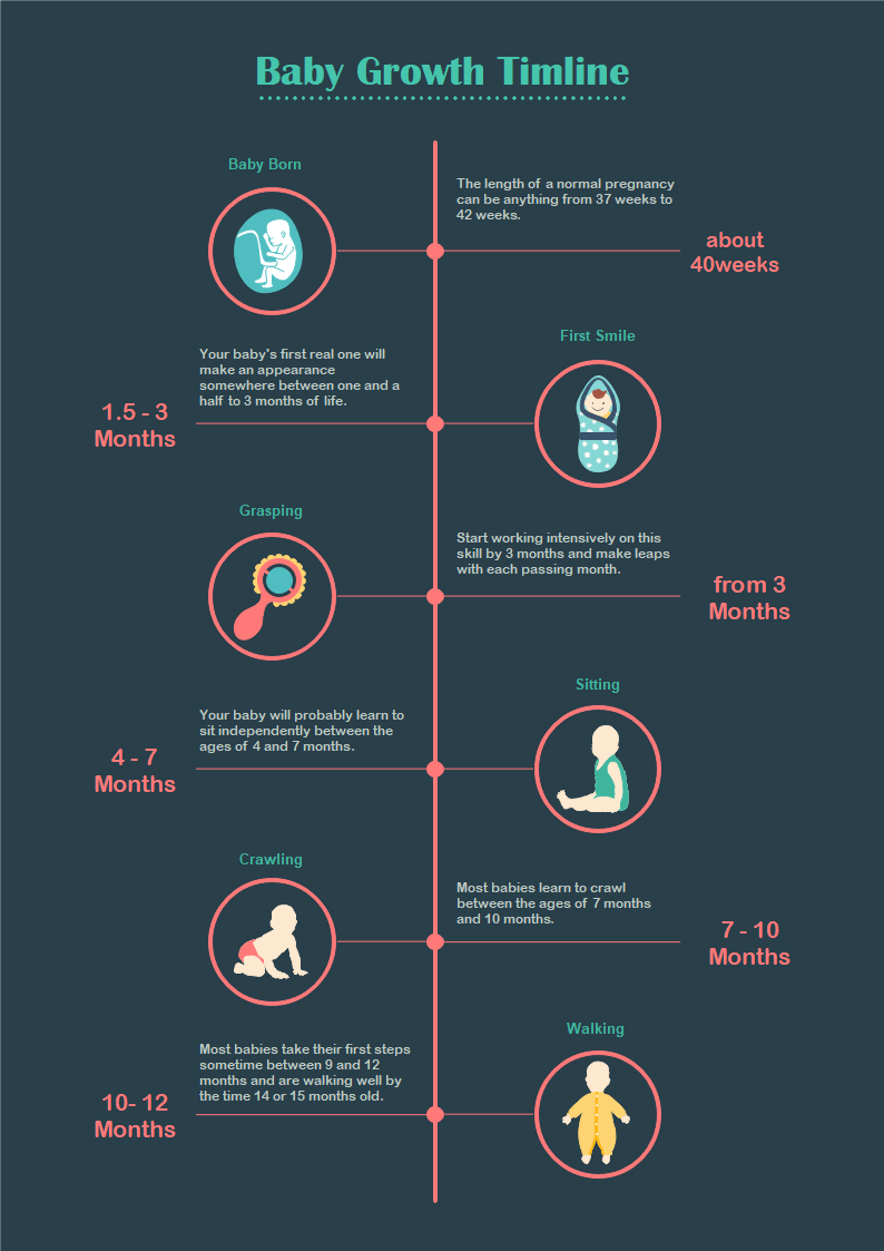 Cronología del crecimiento del bebé