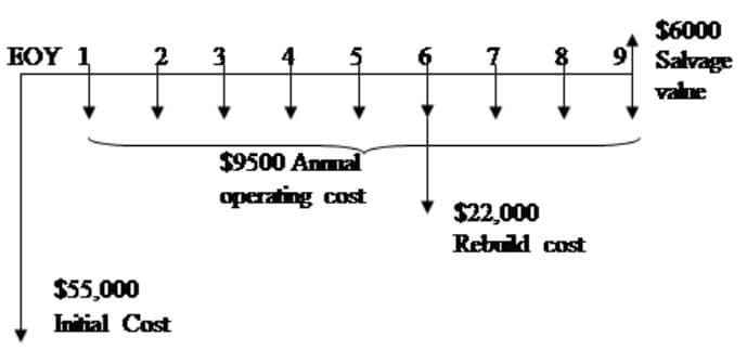cash flow diagram example