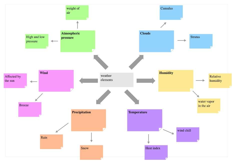 sticky notes concept map template