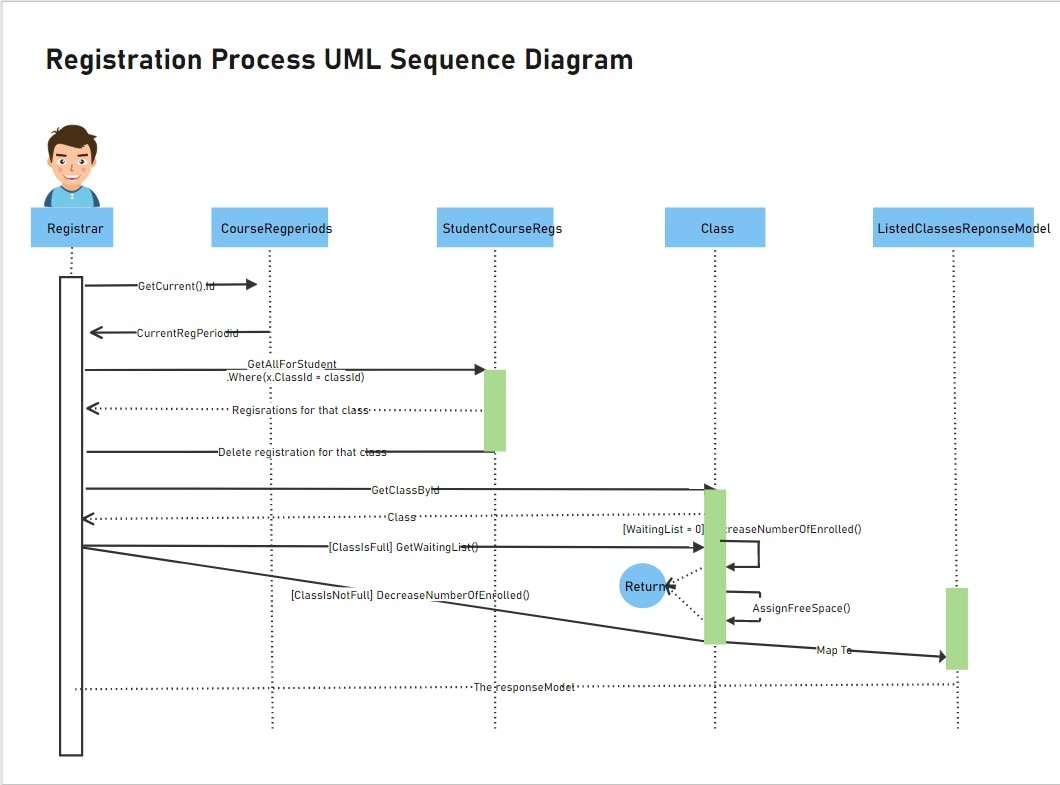 Modelo de diagrama de sequência UML