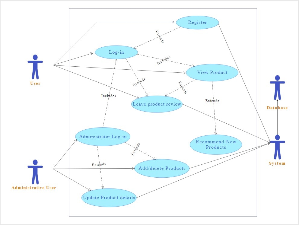 Exemplo de diagrama de caso de uso UML