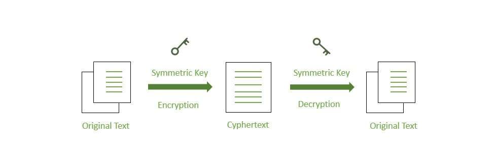 data encryption process example