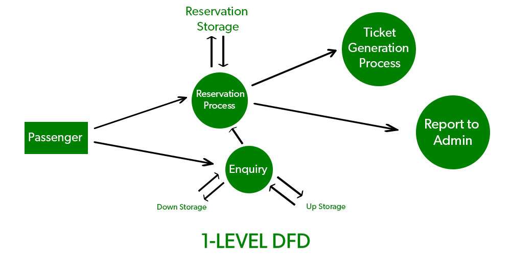 diagramme de flux de données de niveau 1