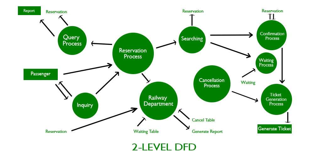 diagramme de flux de données de niveau 2