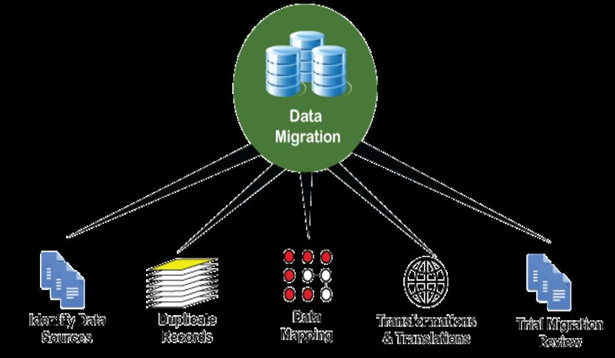 migración de datos de mapeo