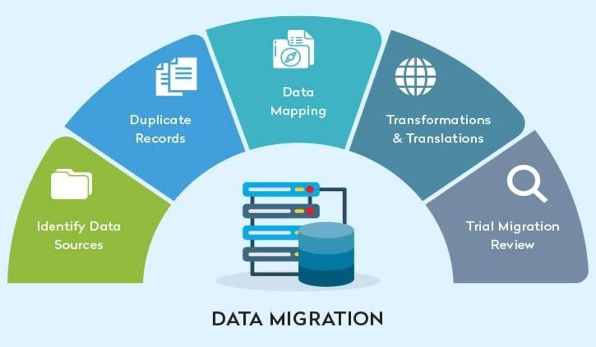 déterminer les objectifs de la migration des données