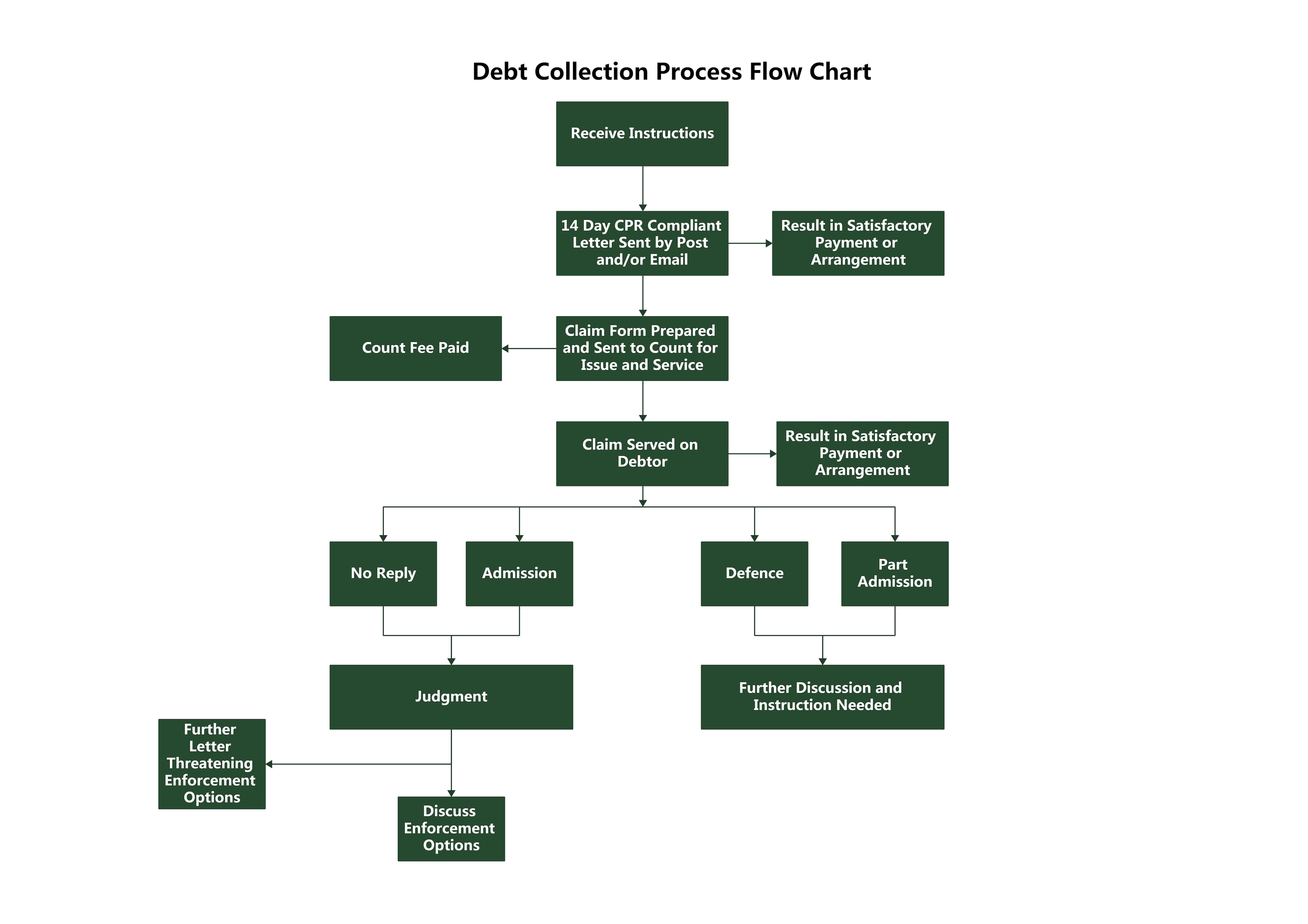 collection process flow chart