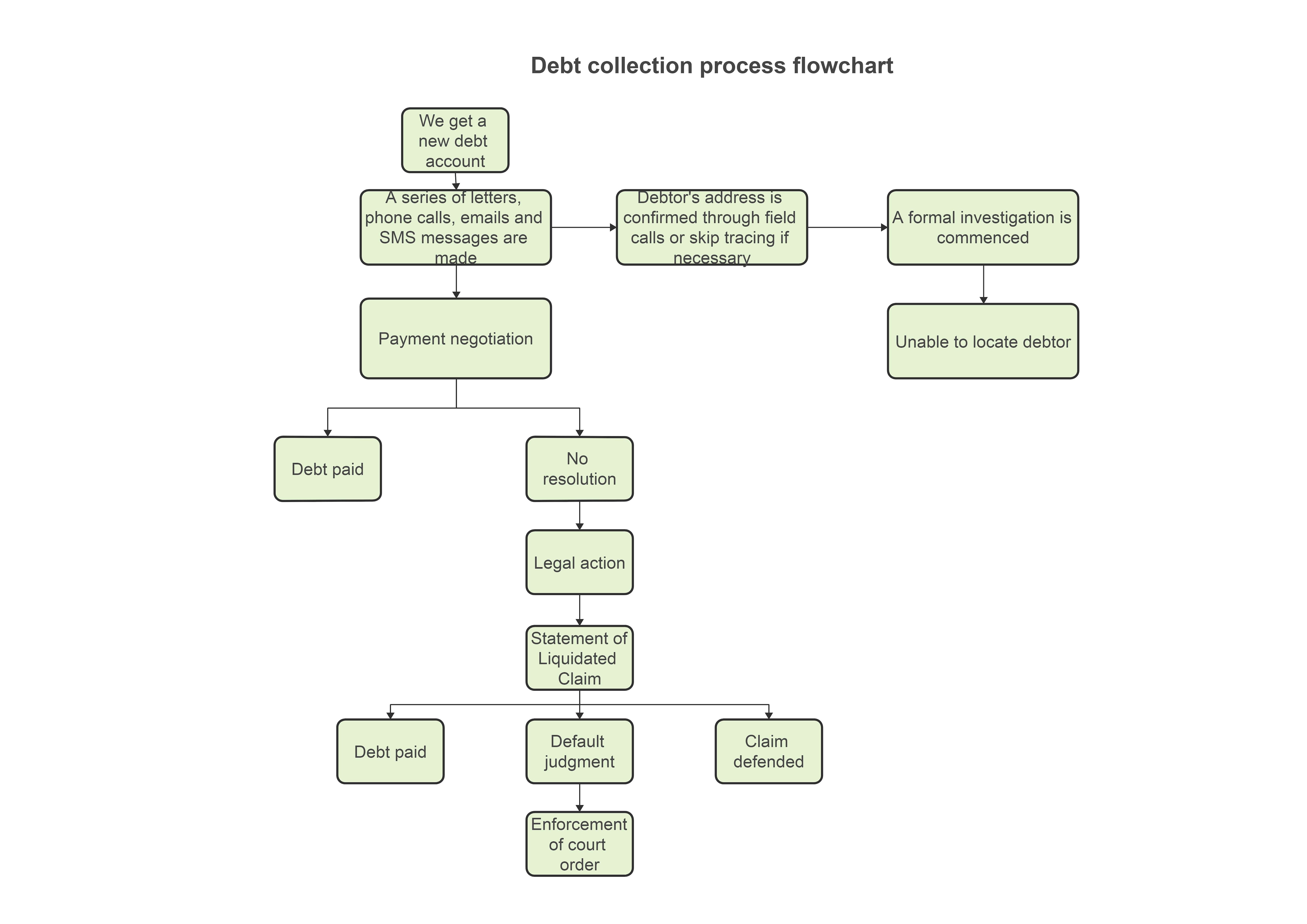 payment collection process flow chart