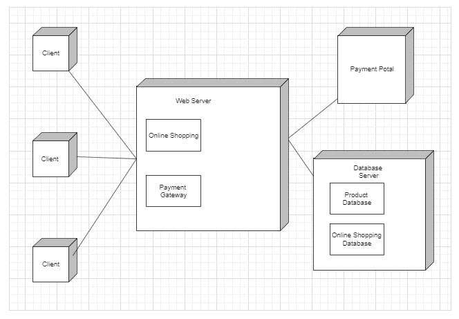 online shopping deployment diagram o2
