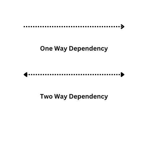 配置図：一方向・双方向の依存関係
