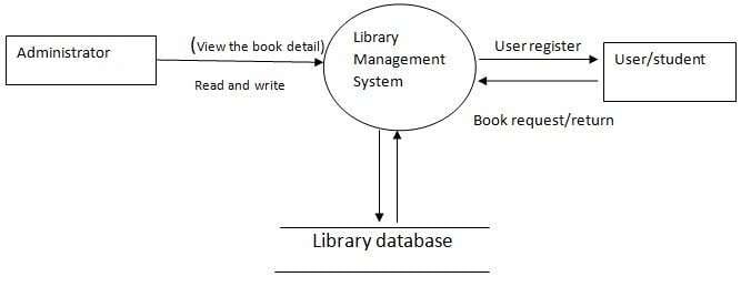 dfd level 0 für bibliotheksverwaltungssystem