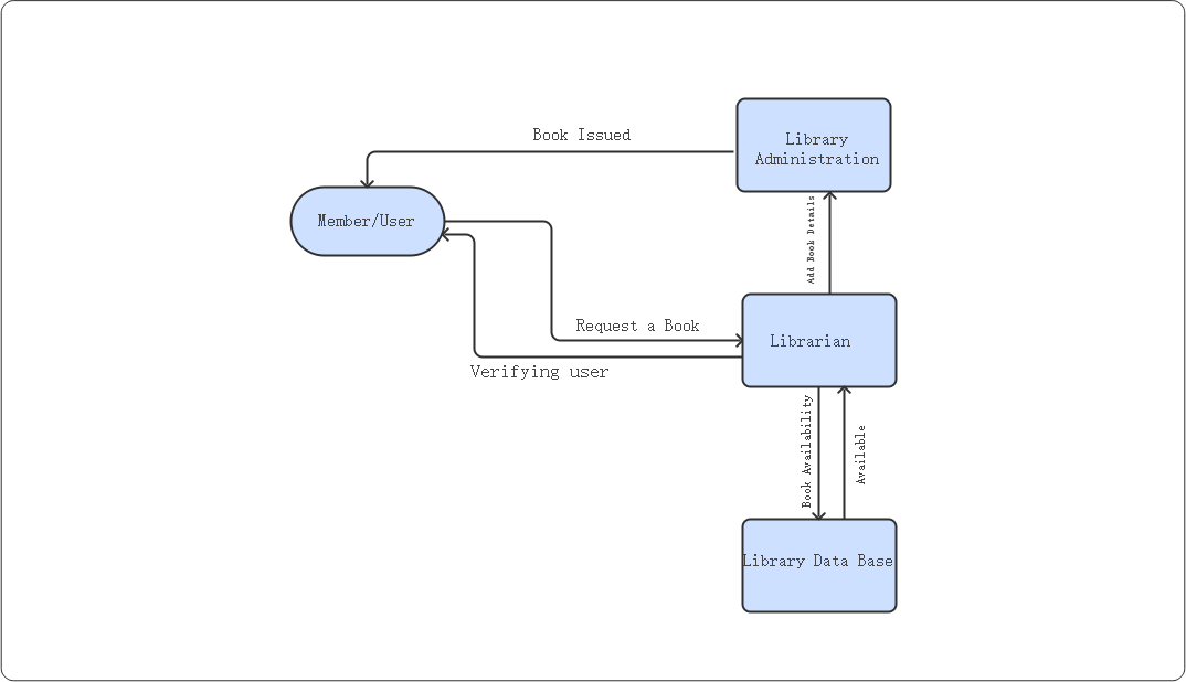 dfd level 0 for library management system