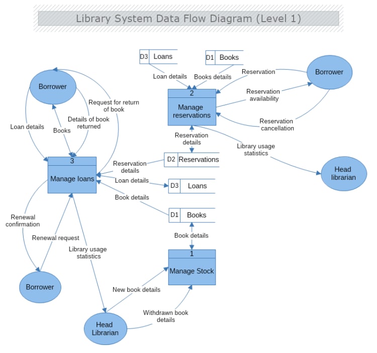 dfd level 1 für bibliotheksverwaltungssystem