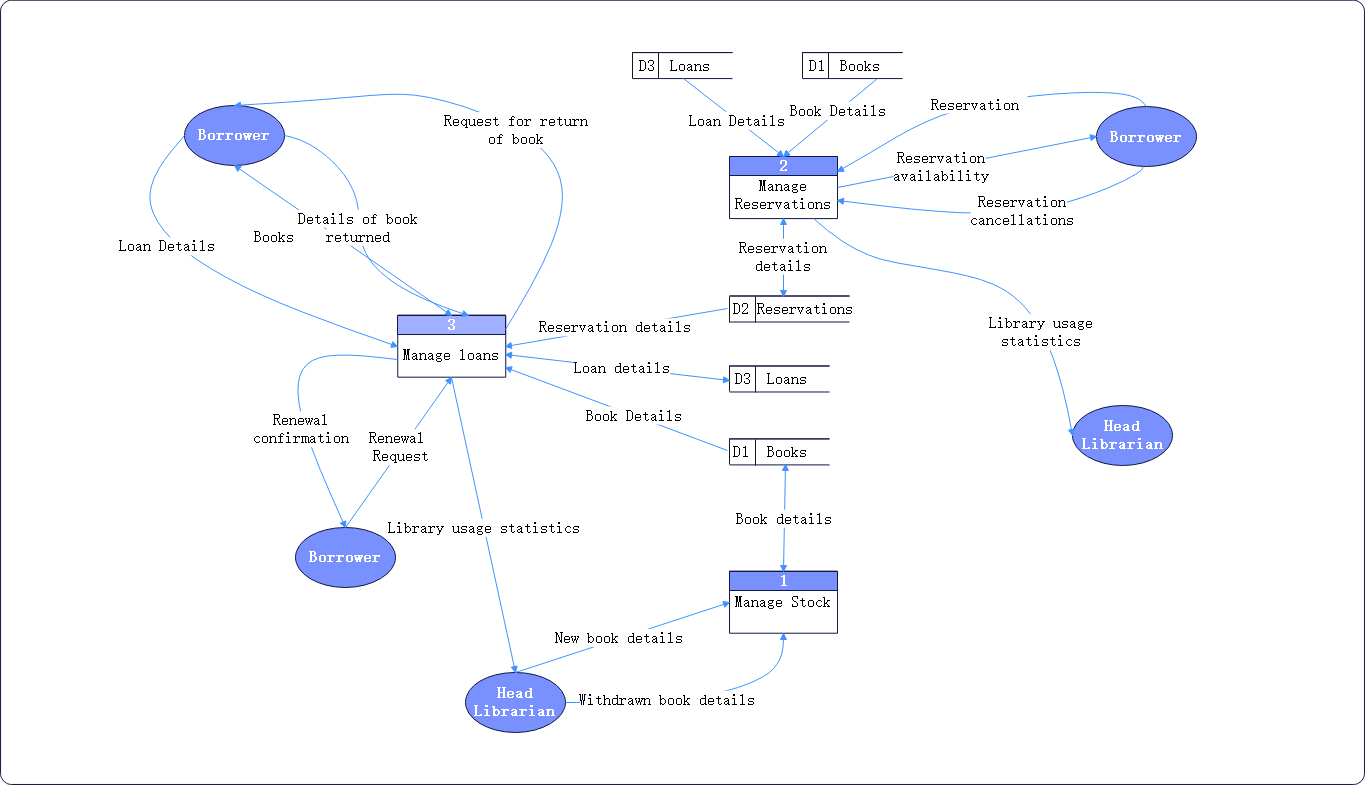 diagrama dfd nivel 1 para el sistema de gestión de bibliotecas