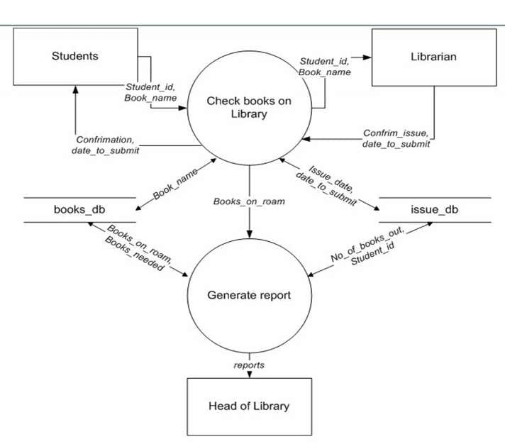 Level 2 dfd für Bibliotheksverwaltungssystem
