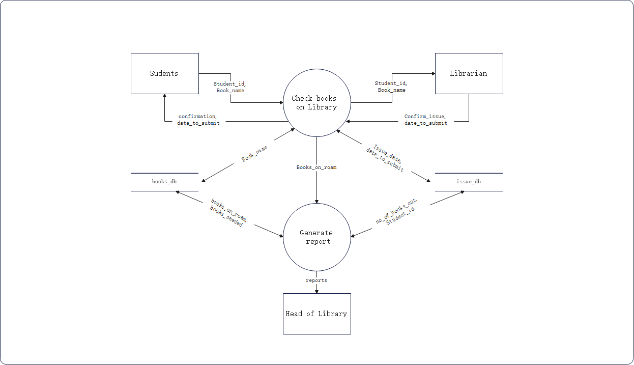 level 2 dfd for library management system