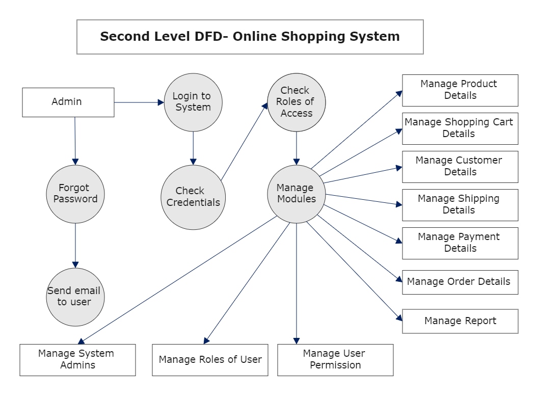 Level 2 DFD für Online-Shopping