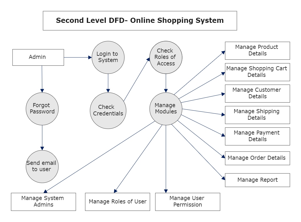 dfd di livello 2 per lo shopping online