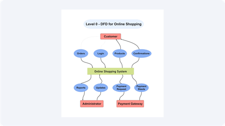level-zero-dfd