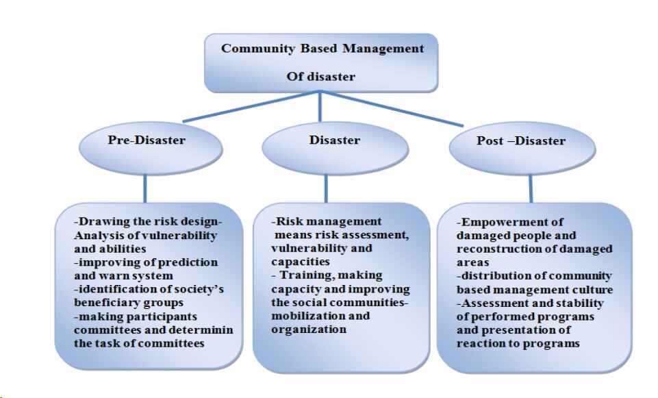 disaster risk management framework