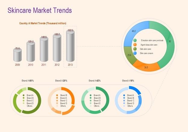 doughnut graph of skincare market trends