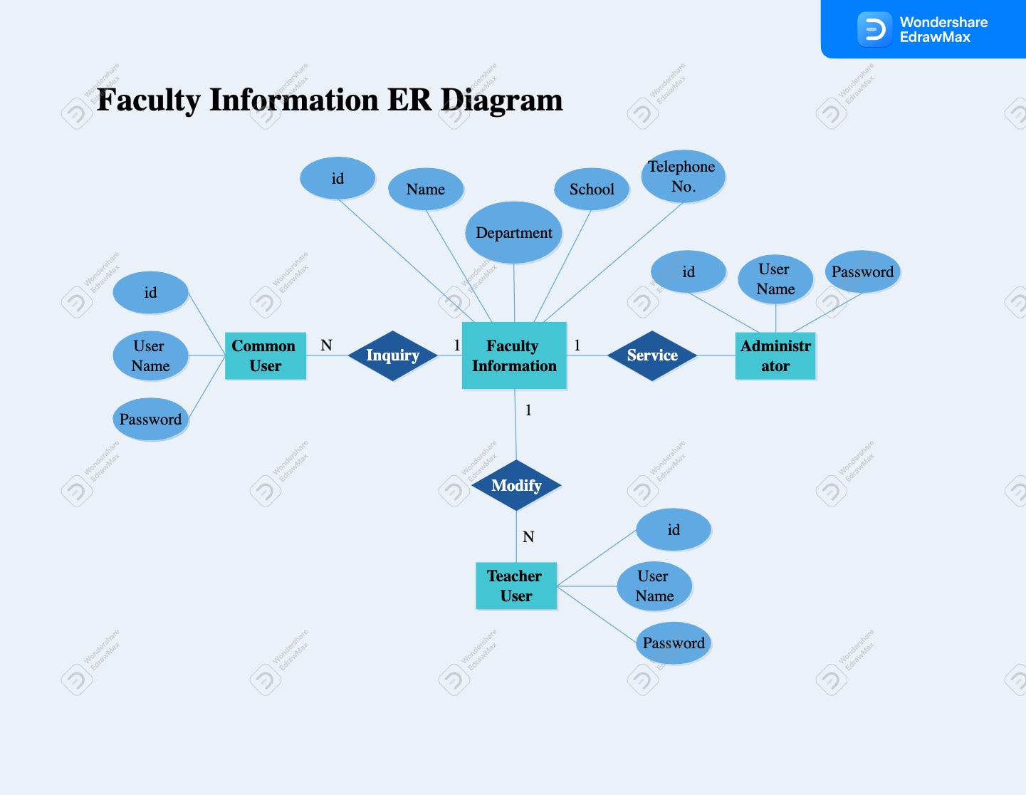 Fakultätsinformationen ER-Diagramm