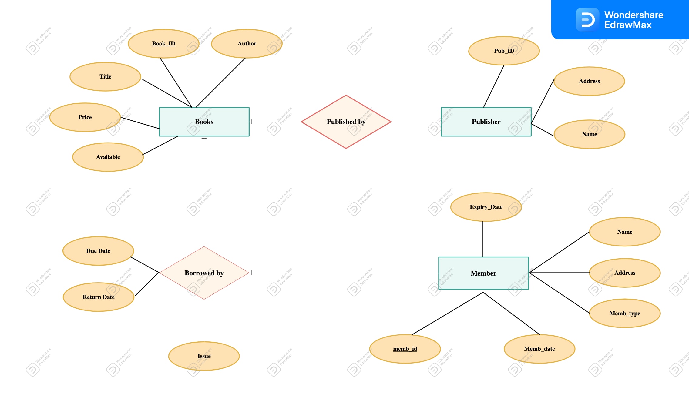 Diagramma ER della biblioteca