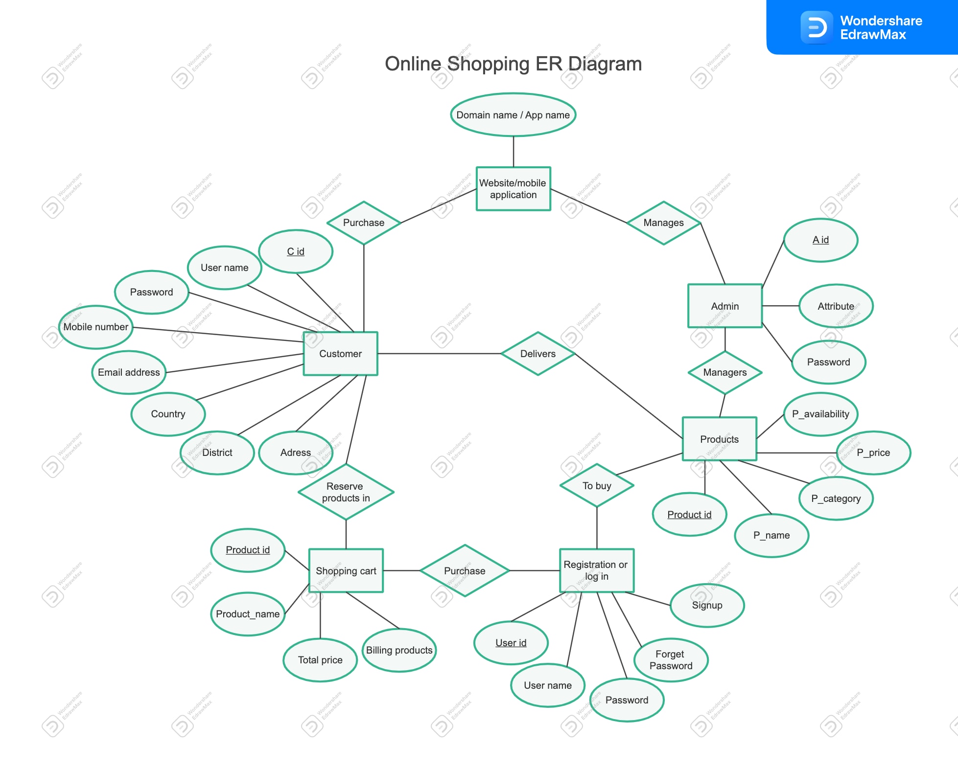 Online Shopping ER Diagram