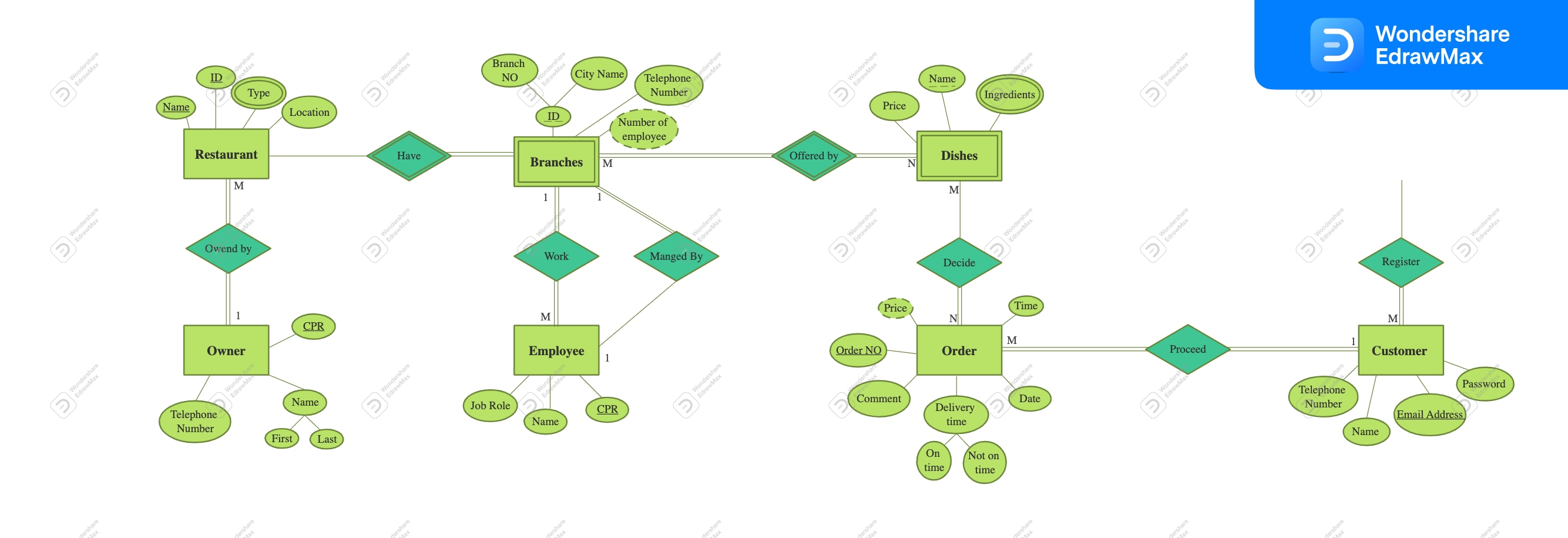 Restaurant Management ER Diagram