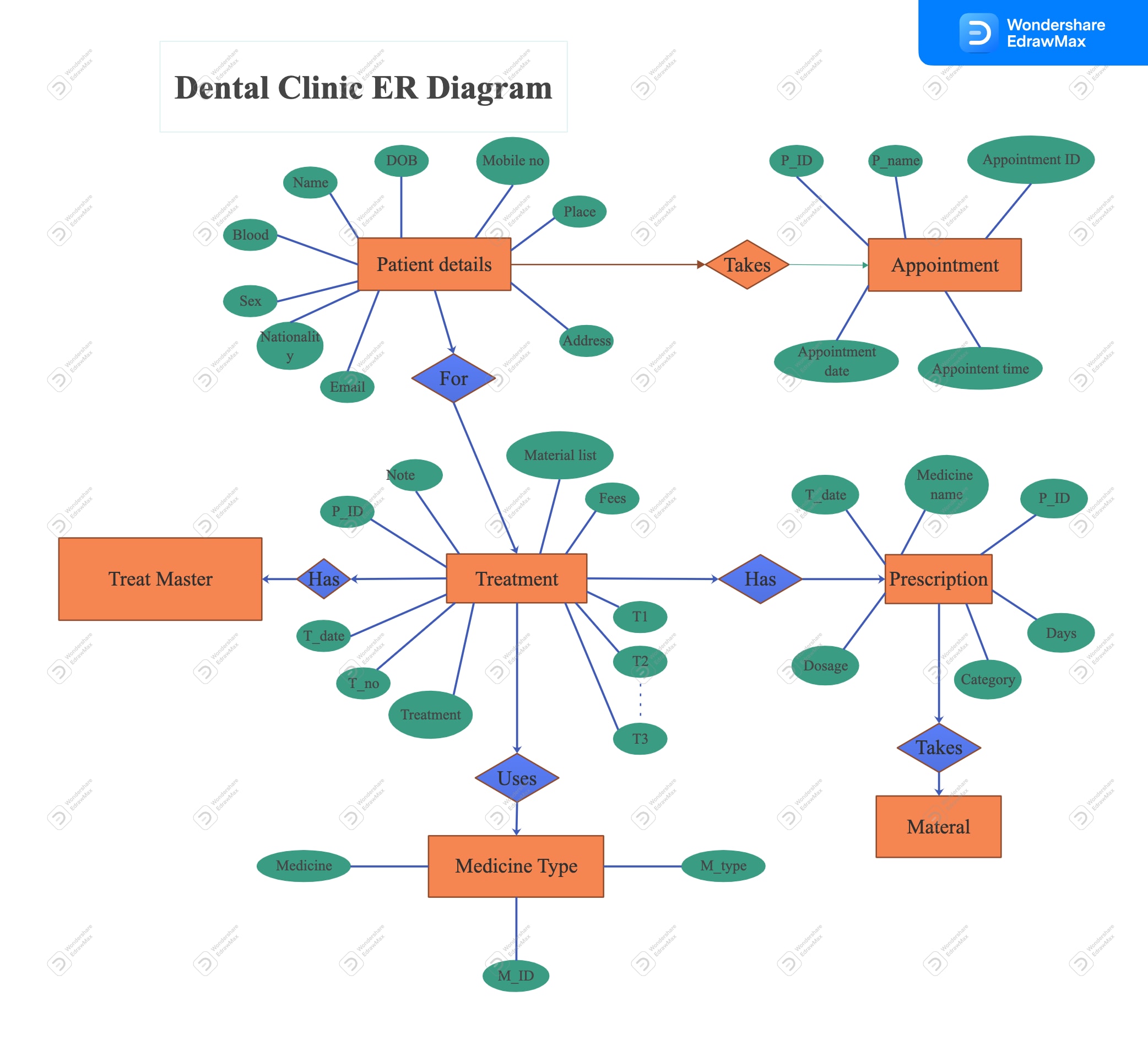 Zahnklinik ER Diagramm