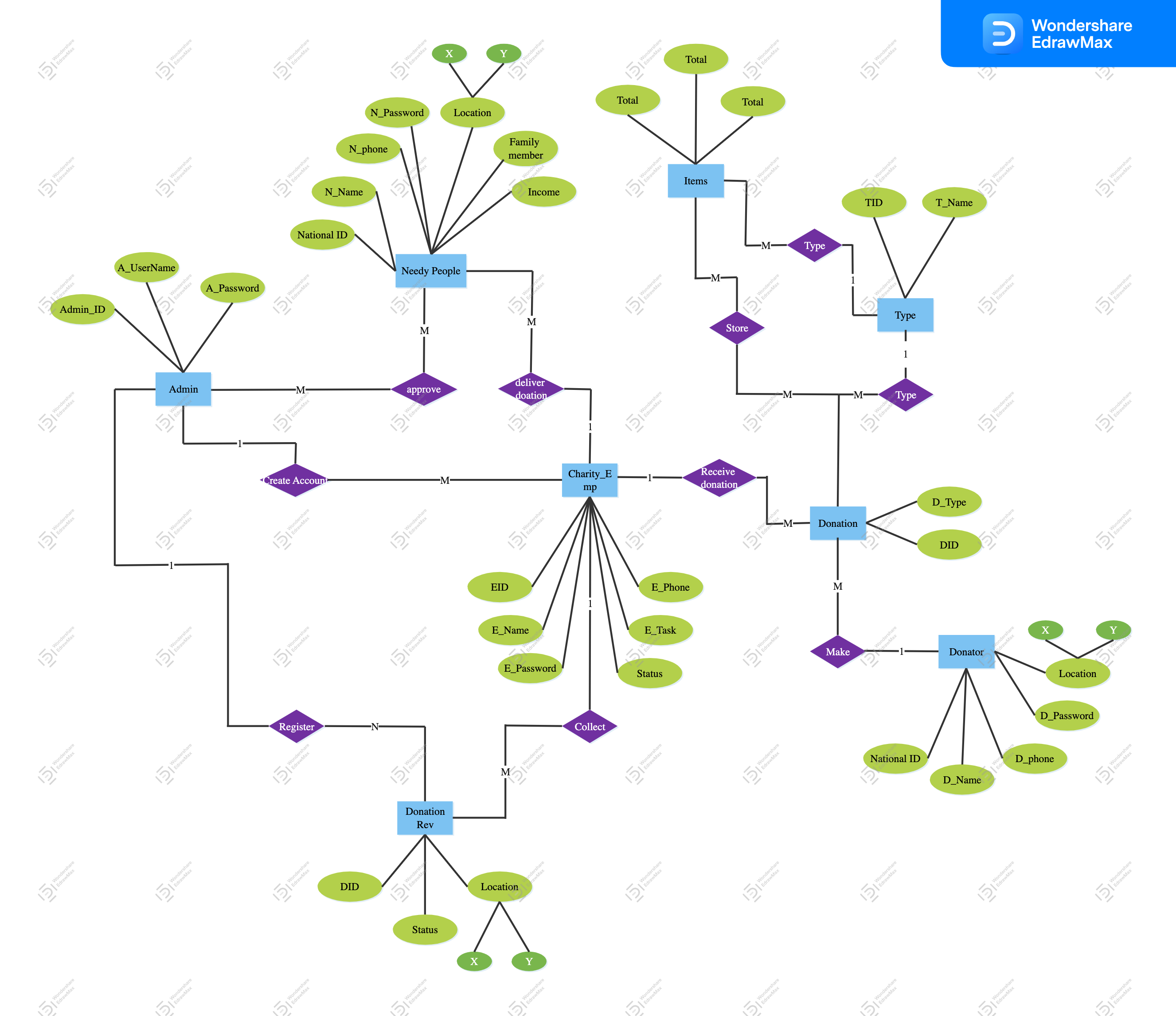 Diagrama ER de donación de caridad