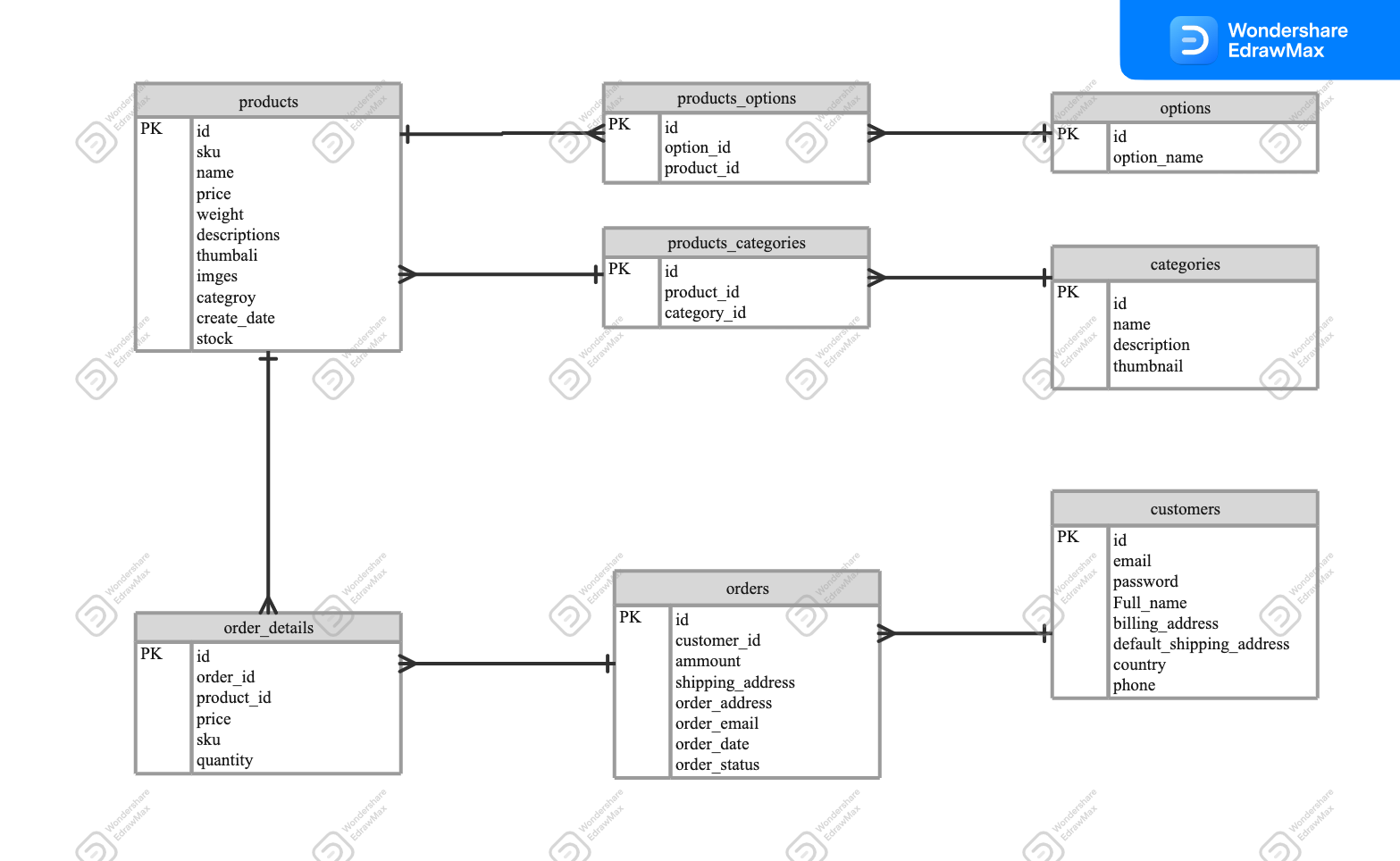 Product Management ER Diagram