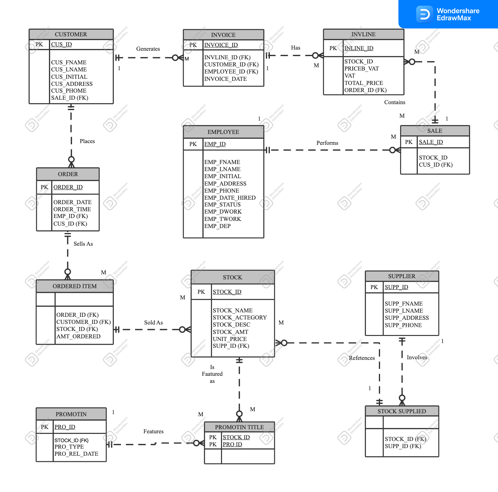 Lieferketten-ER-Diagramm