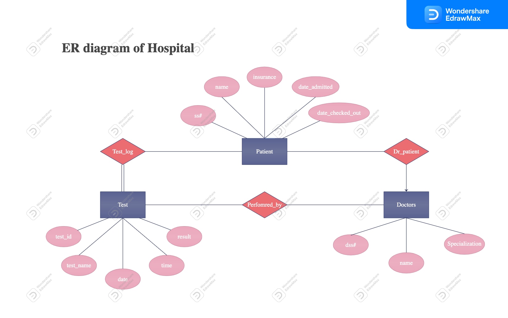 Diagrama ER de hospital