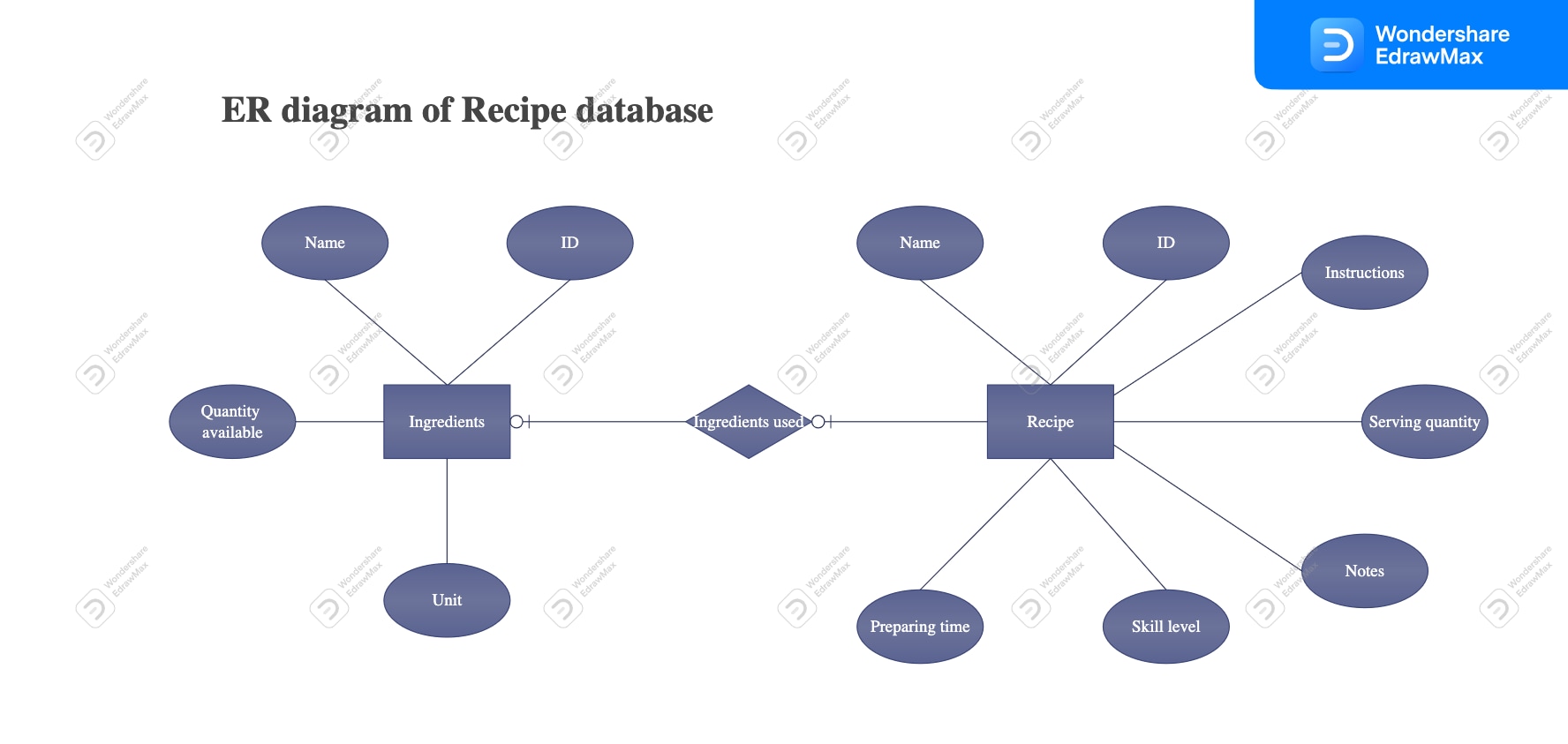 Diagramma ER del database delle ricette