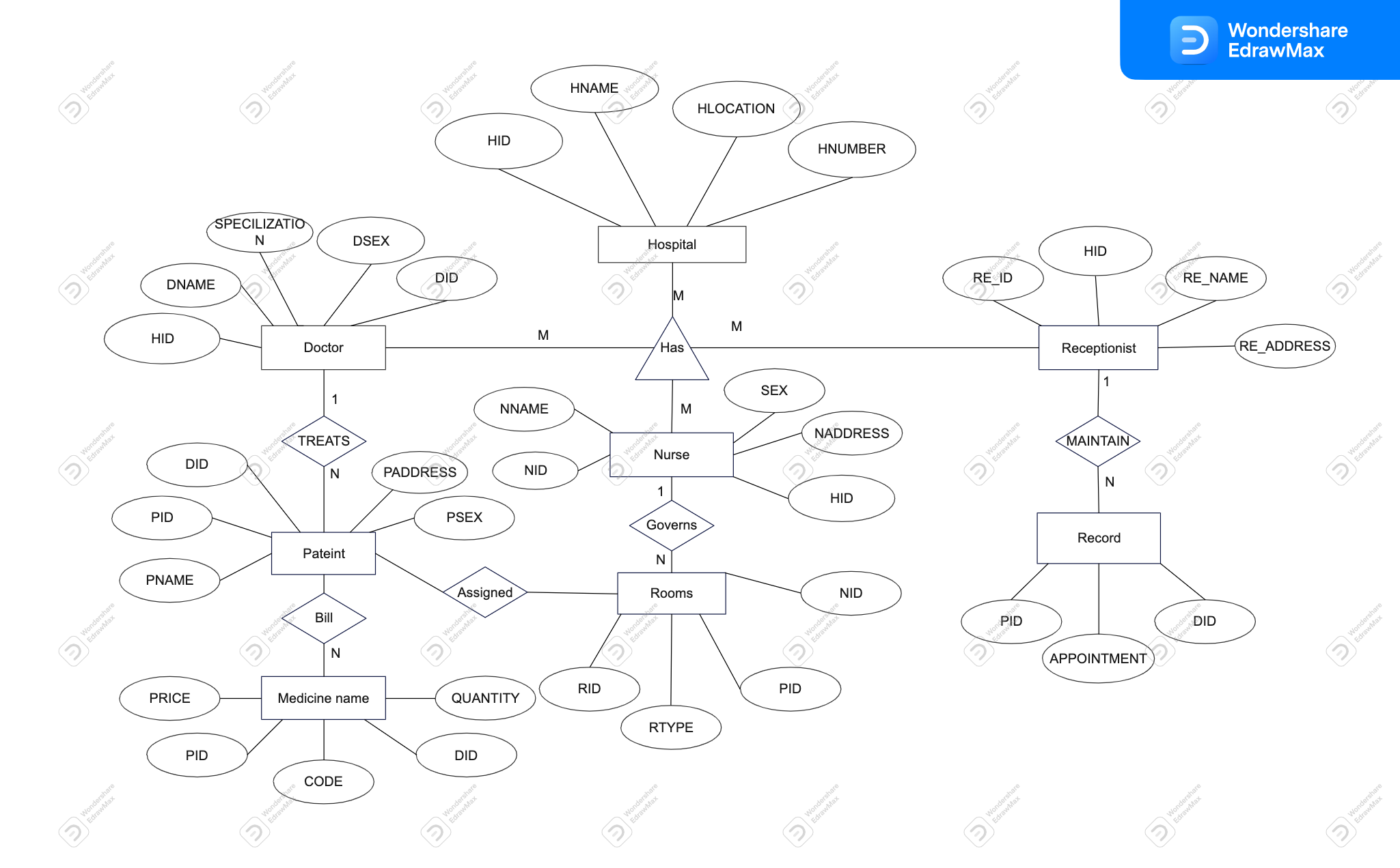 Diagrama ER del sistema hospitalario