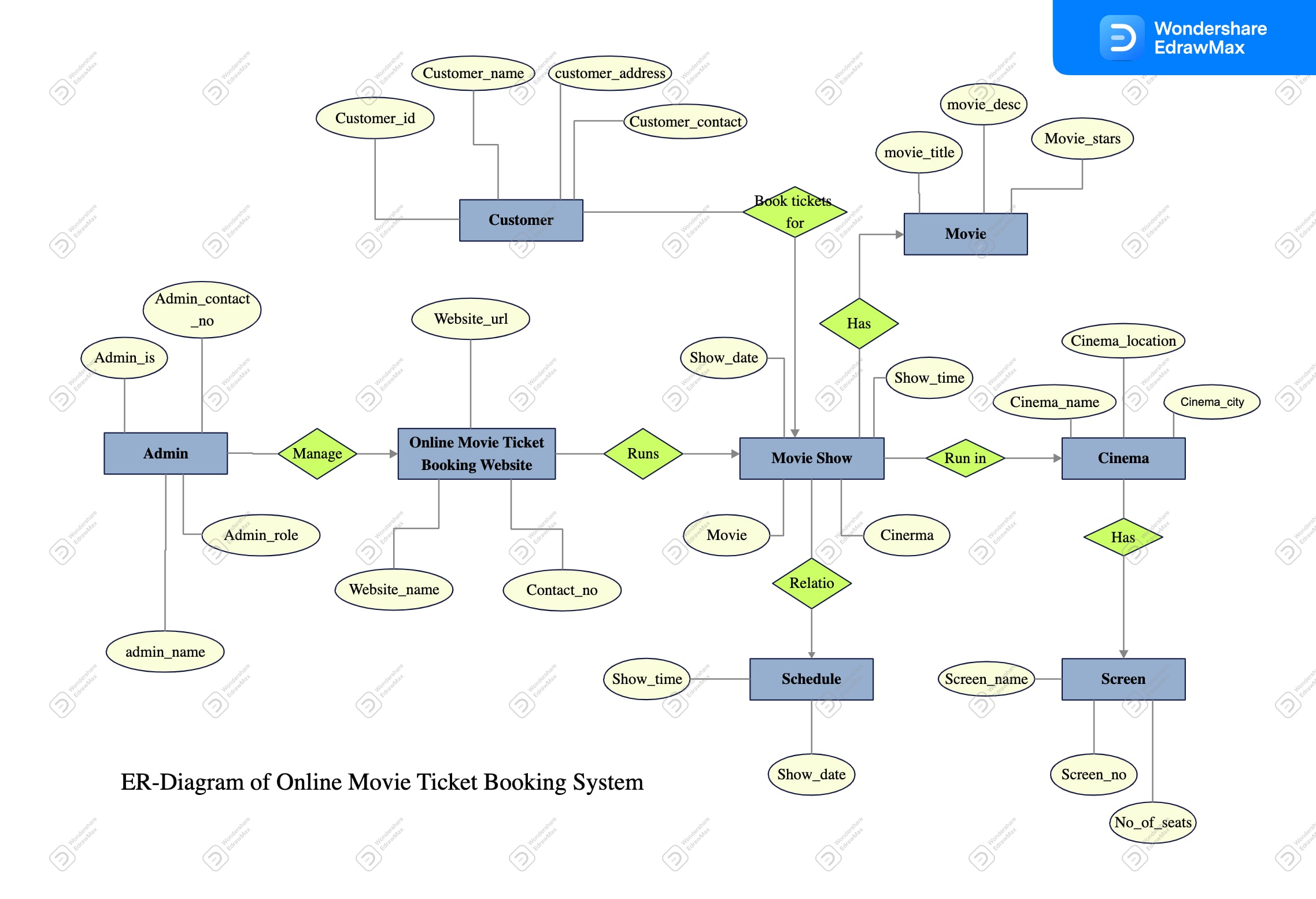 Diagramma ER per i film