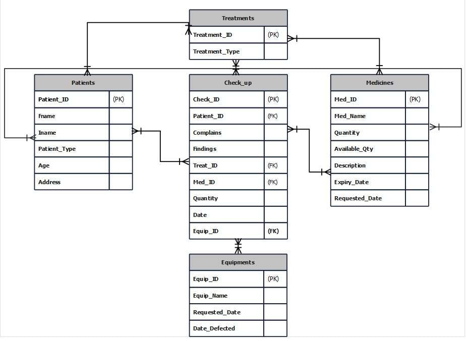 diagram ER para sistemas de gestión hospitalaria