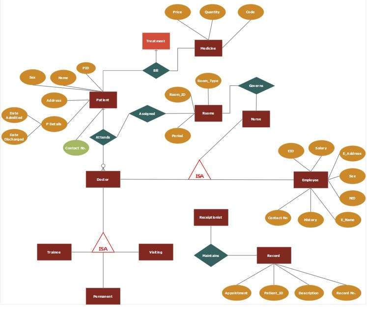 er-diagramm-für-krankenhaus-management-system