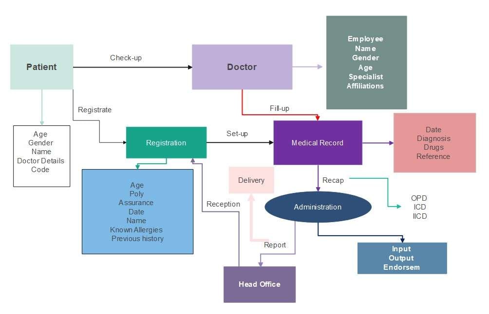 diagrama ER para un sistema de gestión hospitalaria