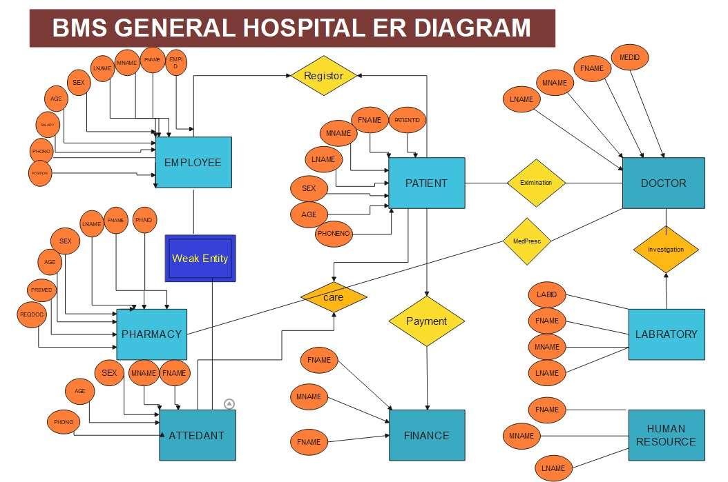 diagram ER para sistemas de gestión hospitalaria