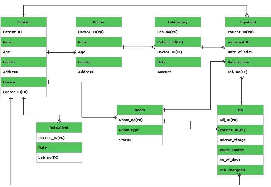 er-diagram-for-hospital-management-system