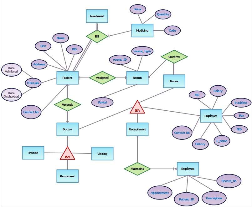 diagramma-per-il-sistema-di-gestione-ospedaliera